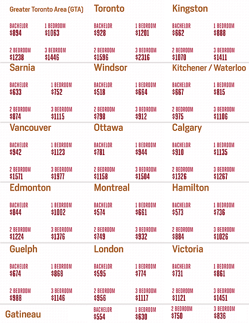 Rent A Home Chart in Cities of Canada 